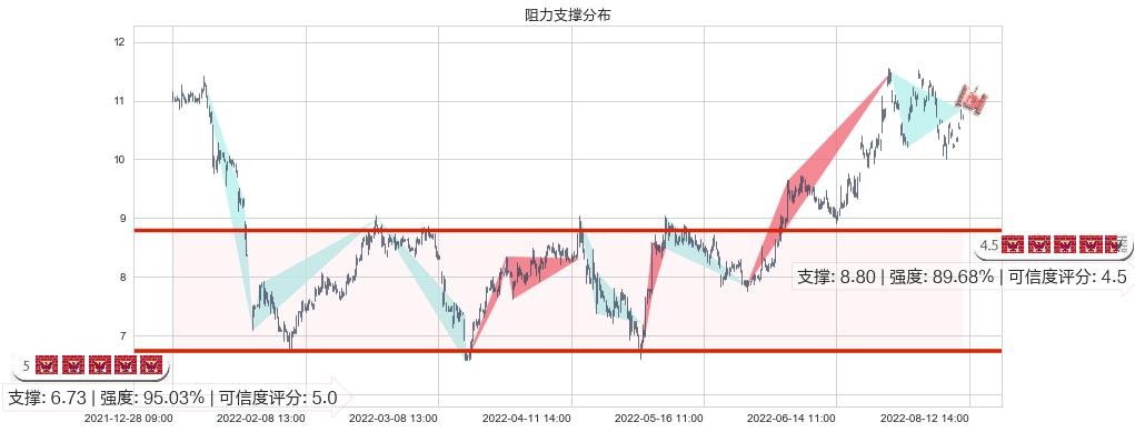 国际医学(sz000516)阻力支撑位图-阿布量化