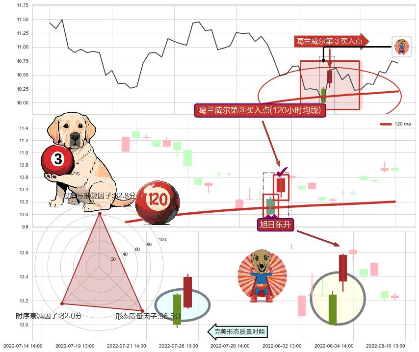 旭日东升 ➕ 葛兰威尔第③买入点