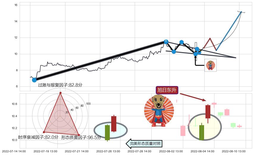 旭日东升 ➕ 突破整理