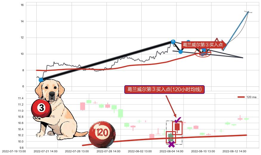 葛兰威尔第③买入点+【金蜘蛛】买入点+【高山滑雪】买入点+【烘云托月】买入点 ➕ 突破整理