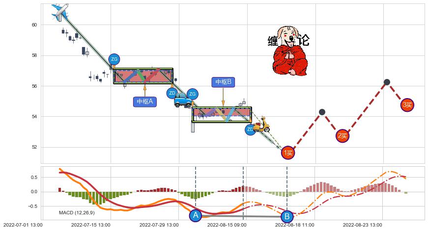 缠论买卖点分析