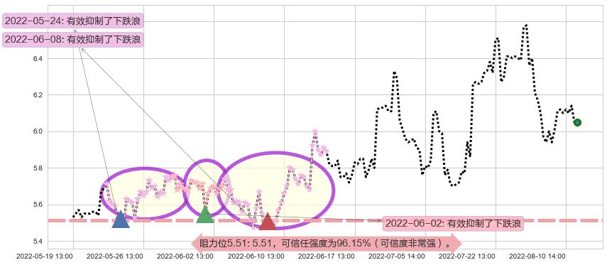 万向钱潮阻力支撑位图-阿布量化