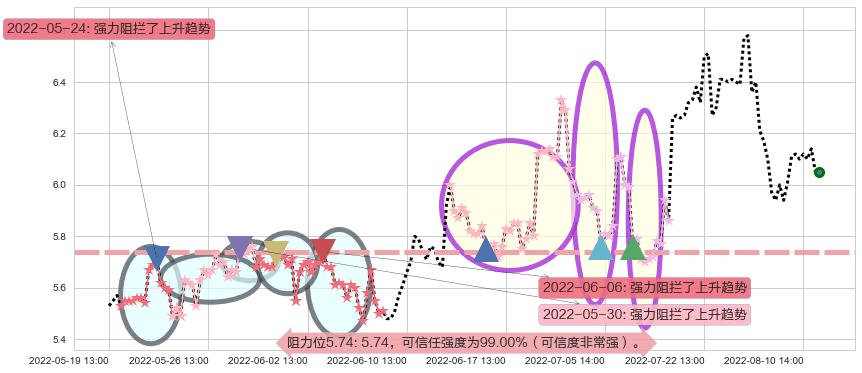 万向钱潮阻力支撑位图-阿布量化