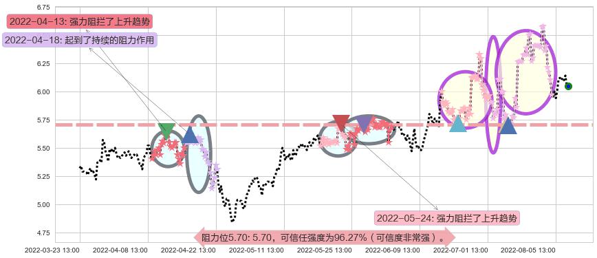 万向钱潮阻力支撑位图-阿布量化