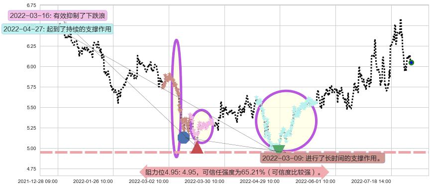 万向钱潮阻力支撑位图-阿布量化