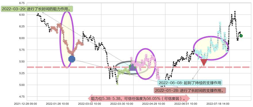 万向钱潮阻力支撑位图-阿布量化