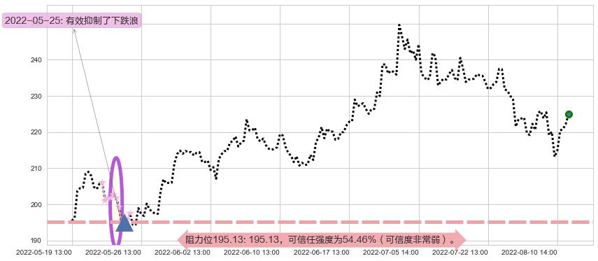 泸州老窖阻力支撑位图-阿布量化