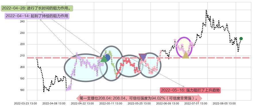 泸州老窖阻力支撑位图-阿布量化