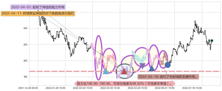 泸州老窖阻力支撑位图-阿布量化
