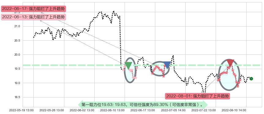威孚高科阻力支撑位图-阿布量化