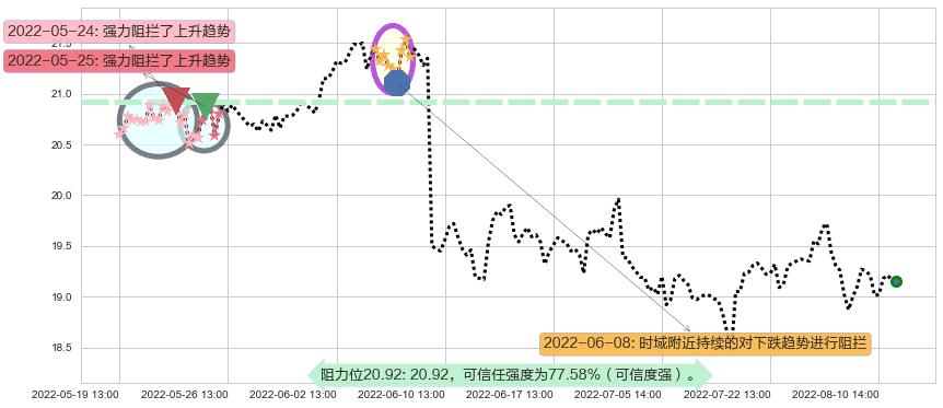 威孚高科阻力支撑位图-阿布量化
