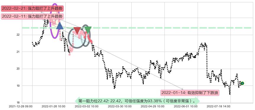 威孚高科阻力支撑位图-阿布量化
