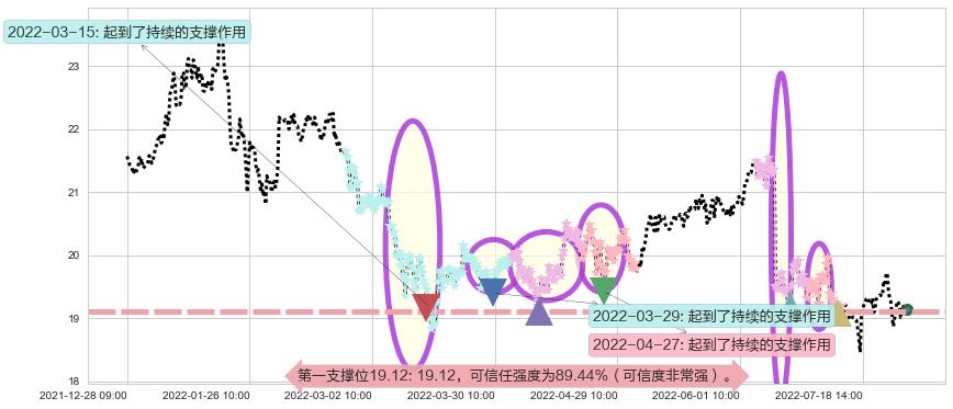 威孚高科阻力支撑位图-阿布量化
