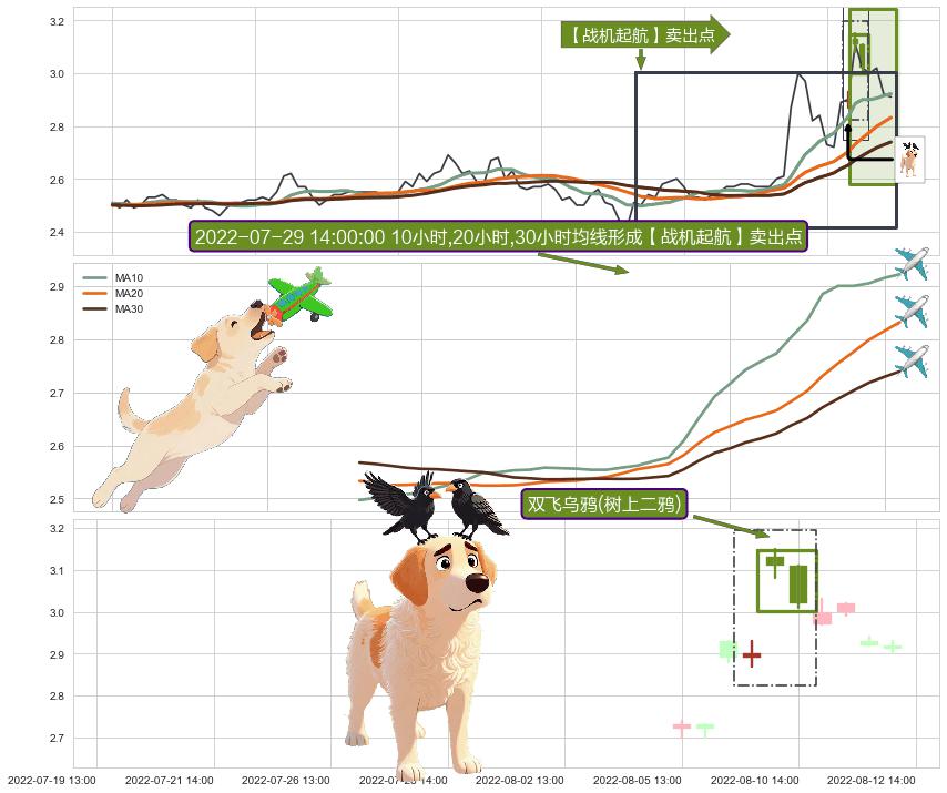 双飞乌鸦(树上二鸦)+下跌两颗星 ｜ 下跌三颗星 ➕ 【战机起航】卖出点