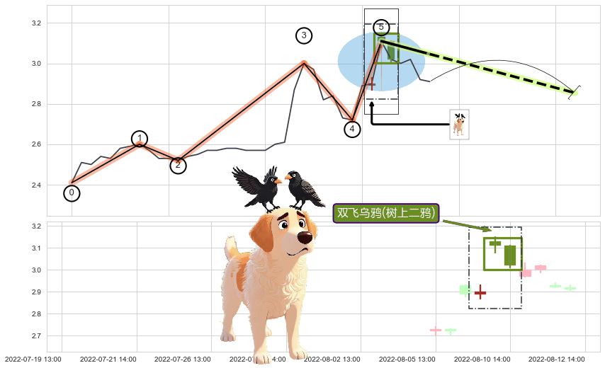 双飞乌鸦(树上二鸦)+下跌两颗星 ｜ 下跌三颗星+吊颈线（上吊线）+下跌抵抗 ➕ 调整浪ABC