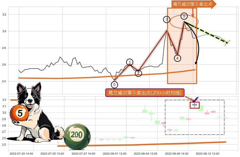 葛兰威尔第⑤卖出点+【战机起航】卖出点 ➕ 调整浪ABC