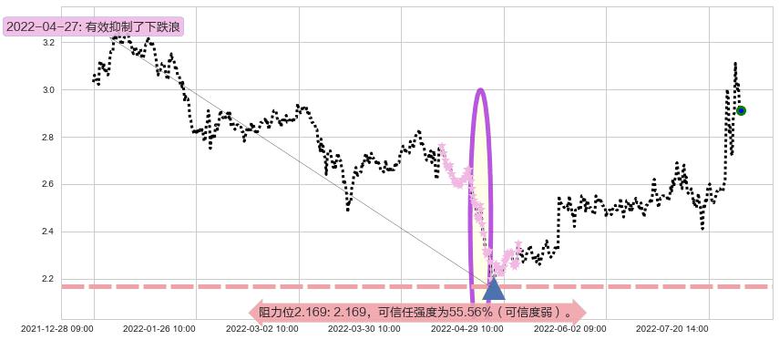 平潭发展阻力支撑位图-阿布量化