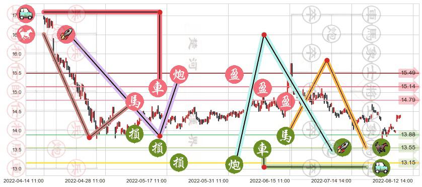 吉林敖东(sz000623)止盈止损位分析
