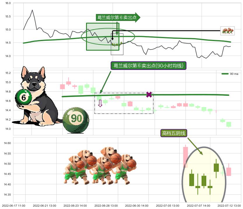 高档五阴线+倾盆大雨 ➕ 葛兰威尔第⑥卖出点