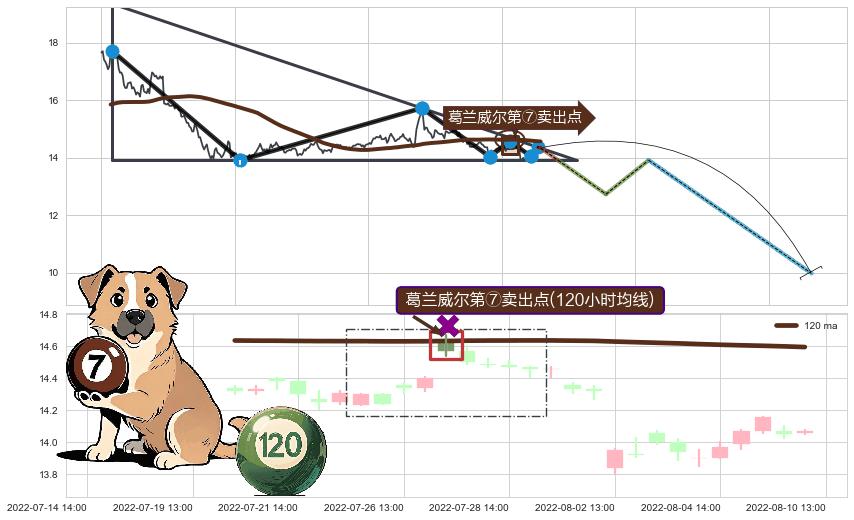 葛兰威尔第⑦卖出点+葛兰威尔第⑧卖出点+【死亡谷】卖出点 ➕ 突破整理