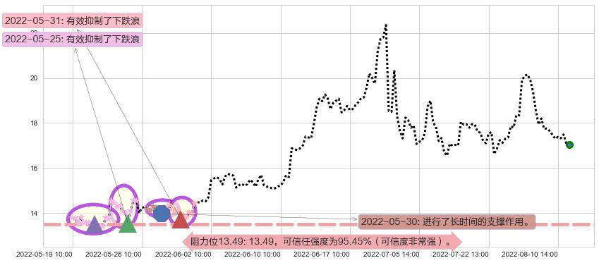 长安汽车阻力支撑位图-阿布量化