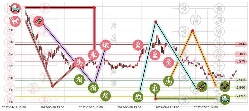 铜陵有色(sz000630)止盈止损位分析