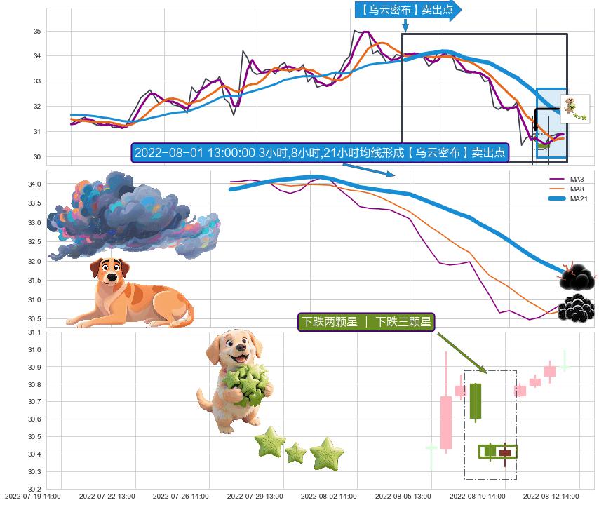 下跌两颗星 ｜ 下跌三颗星 ➕ 【乌云密布】卖出点