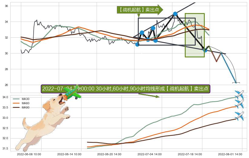 【战机起航】卖出点+【乌云密布】卖出点 ➕ 突破整理