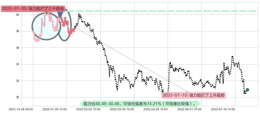 格力电器阻力支撑位图-阿布量化
