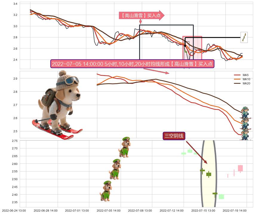 三空阴线+上涨螺旋桨形态 ➕ 【高山滑雪】买入点