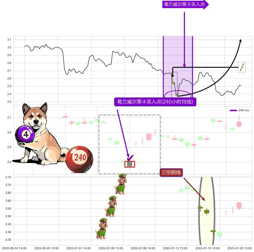 三空阴线+上涨螺旋桨形态 ➕ 葛兰威尔第④买入点