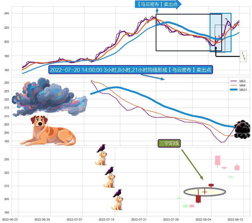 三空阳线 ➕ 【乌云密布】卖出点