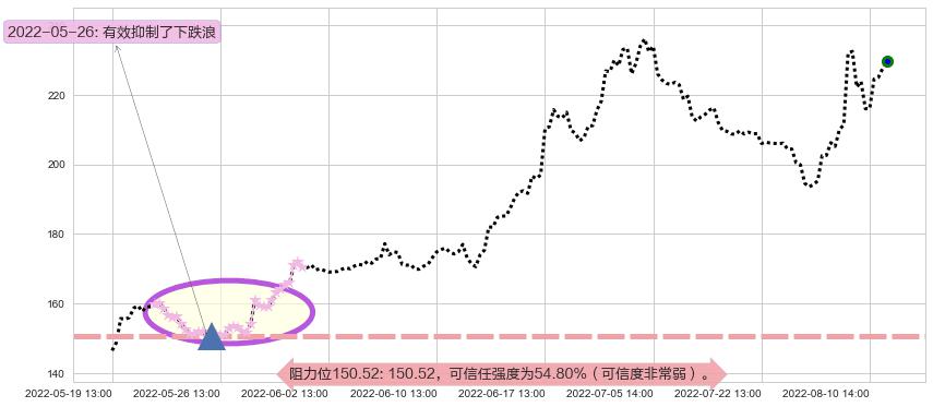长春高新阻力支撑位图-阿布量化