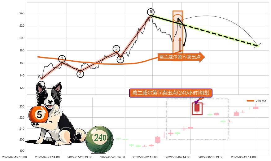 葛兰威尔第⑤卖出点+【战机起航】卖出点+【乌云密布】卖出点 ➕ 调整浪ABC