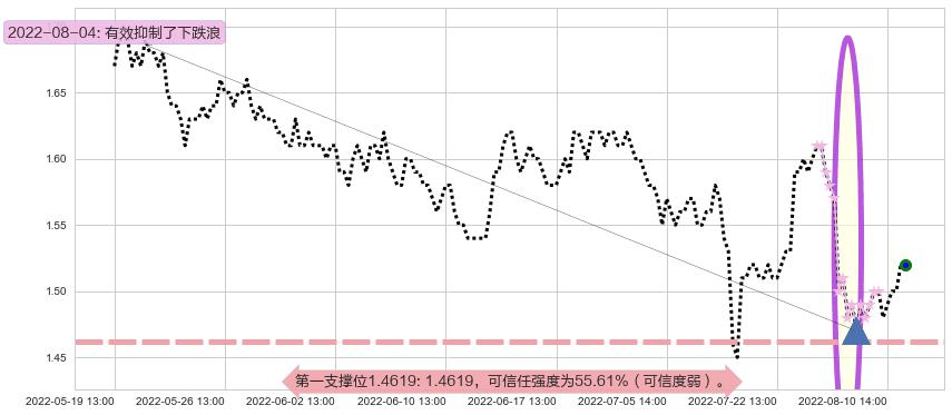 美好置业阻力支撑位图-阿布量化