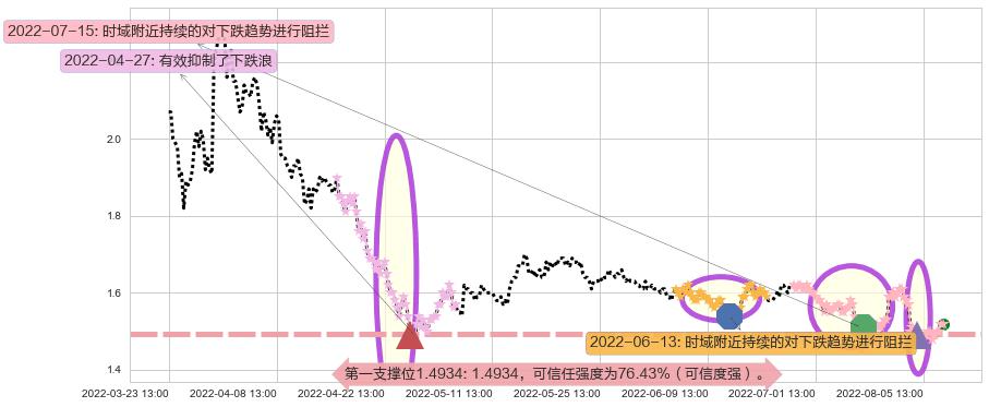 美好置业阻力支撑位图-阿布量化