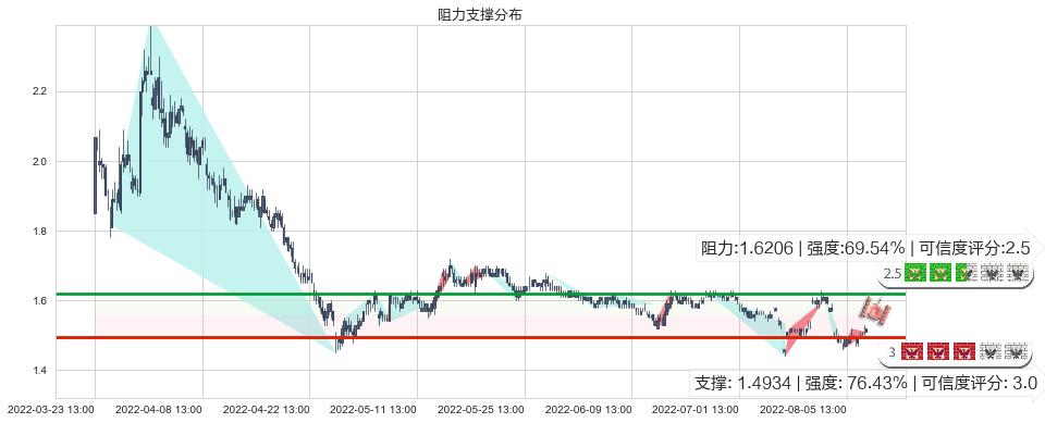 美好置业(sz000667)阻力支撑位图-阿布量化