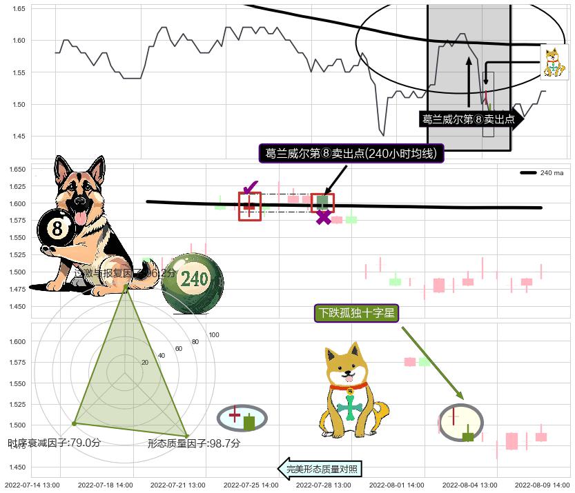 下跌孤独十字星+吊颈线（上吊线）+看跌(高位倒锤头)流星线+下跌螺旋桨 ➕ 葛兰威尔第⑧卖出点