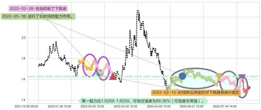 美好置业阻力支撑位图-阿布量化