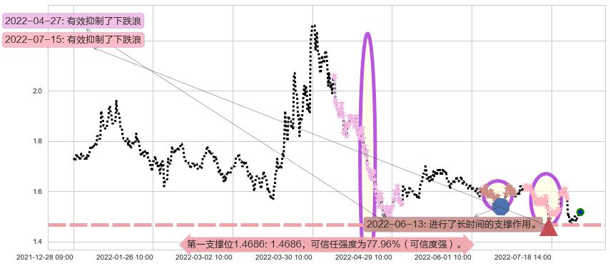 美好置业阻力支撑位图-阿布量化