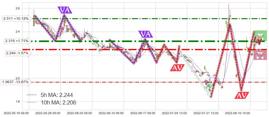 阳光城(000671)短线趋势趋势阶段分析图-阿布量化
