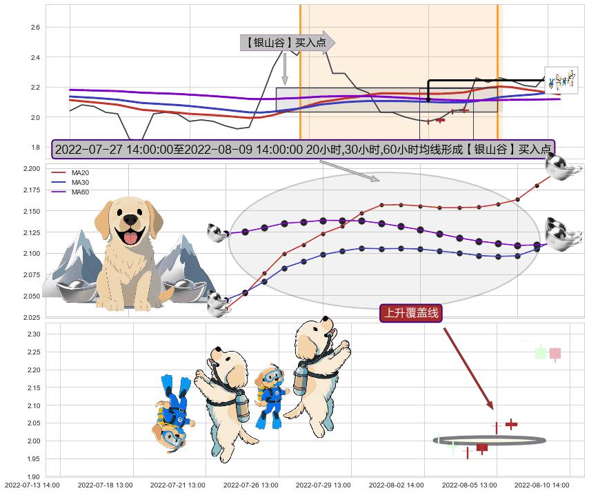 上升覆盖线+中流砥柱形态+看涨(低位)倒锤头线+上升抵抗 ➕ 【金银山谷】买入点