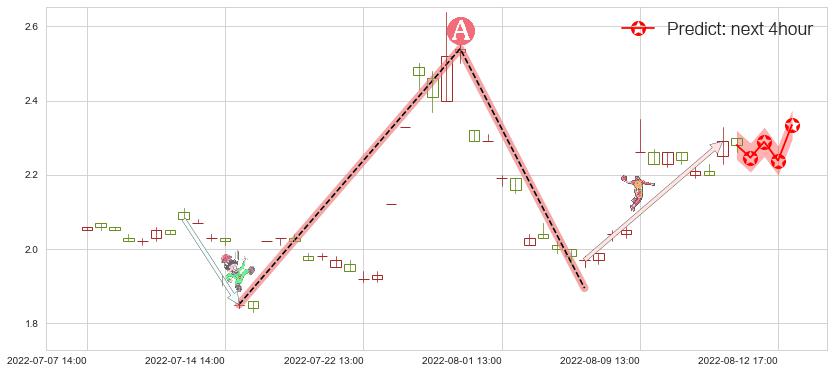 预测阳光城(sz000671)价格K线图-阿布量化