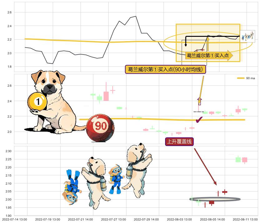 上升覆盖线+早晨之星（黎明之星）+中流砥柱形态+看涨(低位)倒锤头线+上升抵抗 ➕ 葛兰威尔第①买入点