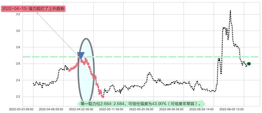 河钢股份阻力支撑位图-阿布量化
