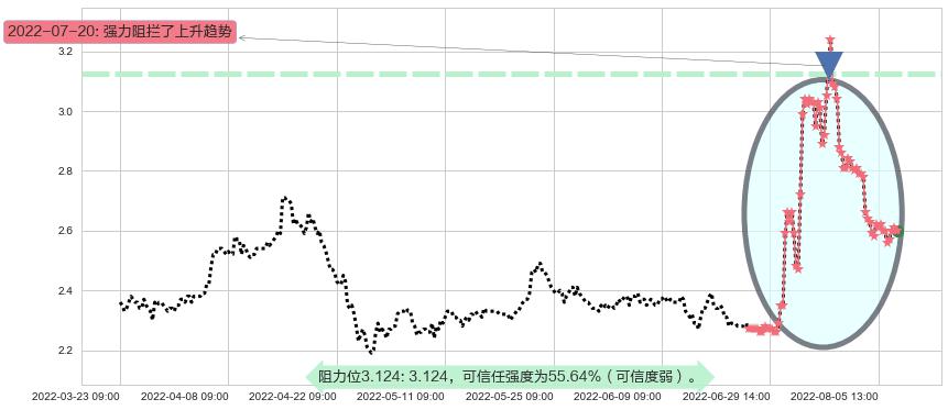 河钢股份阻力支撑位图-阿布量化