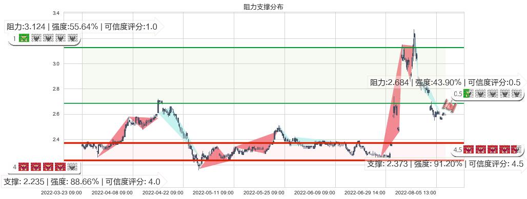 河钢股份(sz000709)阻力支撑位图-阿布量化