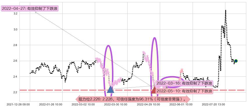 河钢股份阻力支撑位图-阿布量化