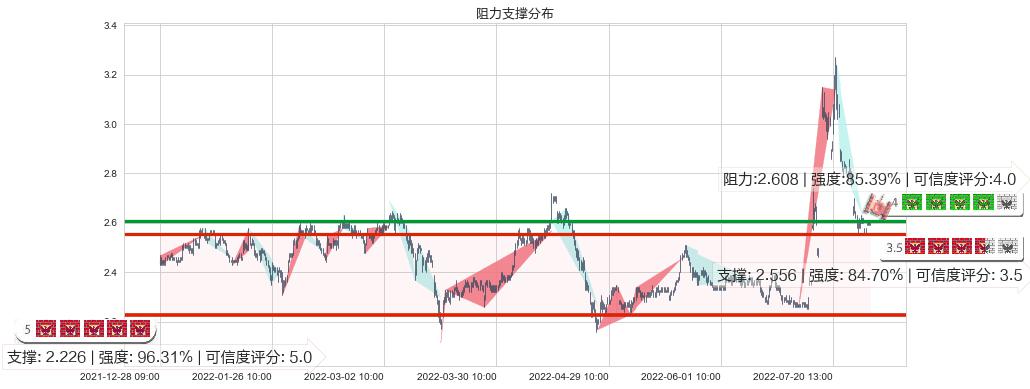 河钢股份(sz000709)阻力支撑位图-阿布量化