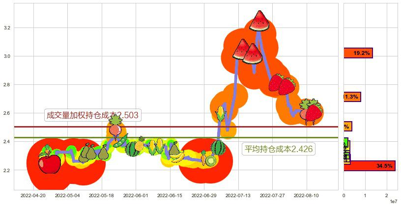河钢股份(sz000709)持仓成本图-阿布量化